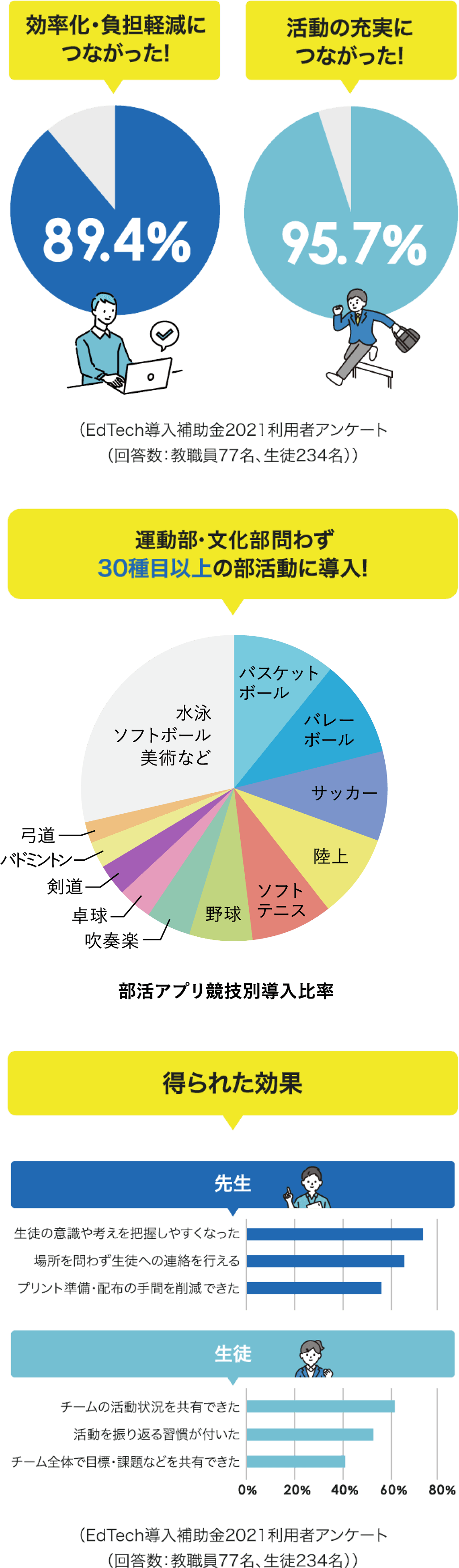 学びの記録とコミュニケーション支援